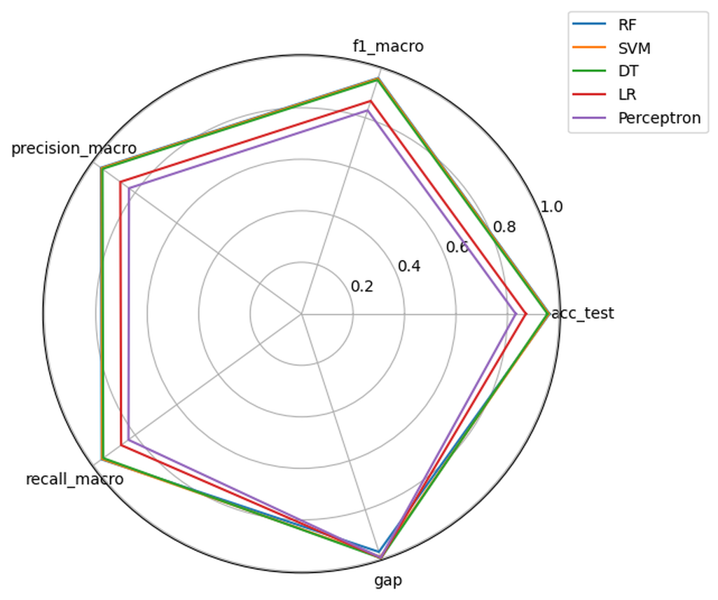 A radar chart with five axes — test accuracy, macro F1, macro precision, macro recall and the train-test gap (inverted) — and one line per classifier. Random Forest, SVM and the decision tree run close to the outer edge on every axis; logistic regression and the perceptron pull inward on all but the gap.
