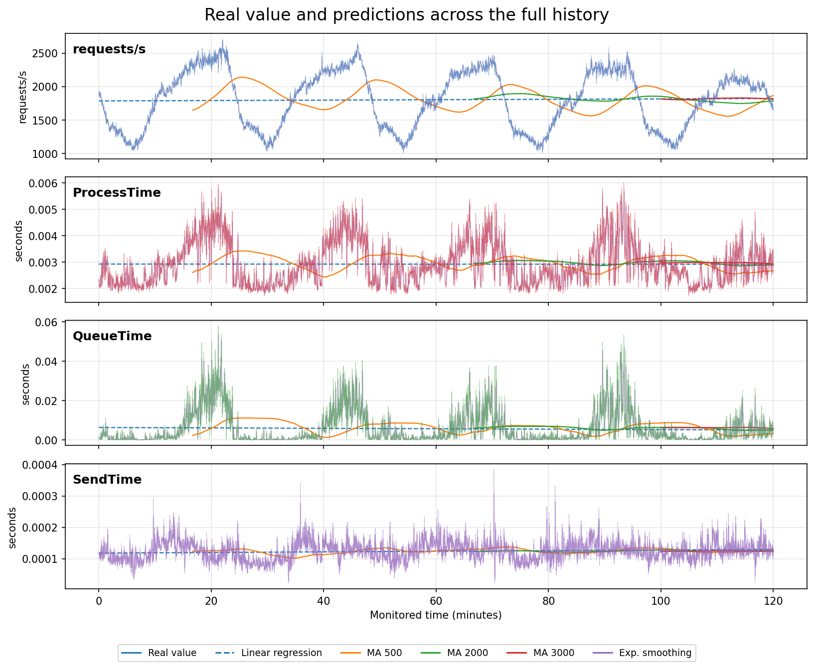 Four stacked time series over a two-hour load test (requests/s, ProcessTime, QueueTime, SendTime), each with a linear regression, three moving averages and an exponential smoothing prediction drawn over the raw signal.